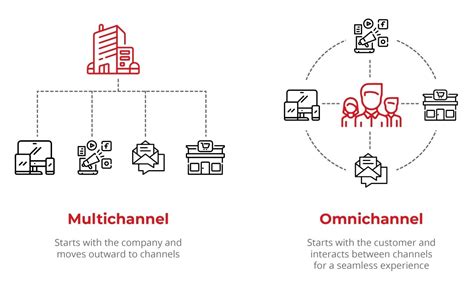 omnichannel business index